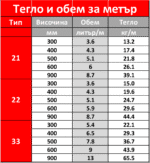 Технически характеристики на стоманен панелен радиато