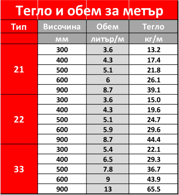 Технически характеристики на стоманен панелен радиато